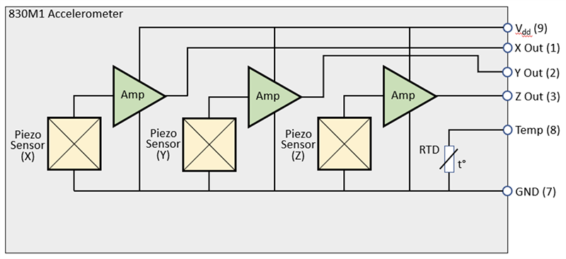 Block Diagram - TE Connectivity / Measurement Specialties 830M1 Triaxial Condition Monitoring Accelerometers